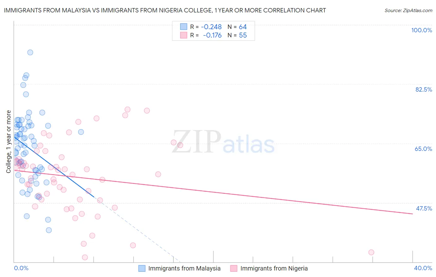 Immigrants from Malaysia vs Immigrants from Nigeria College, 1 year or more