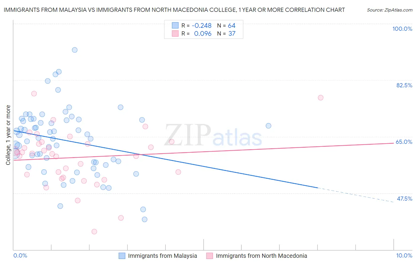 Immigrants from Malaysia vs Immigrants from North Macedonia College, 1 year or more