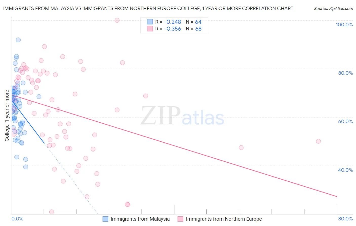 Immigrants from Malaysia vs Immigrants from Northern Europe College, 1 year or more