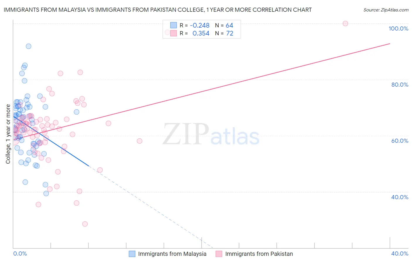 Immigrants from Malaysia vs Immigrants from Pakistan College, 1 year or more