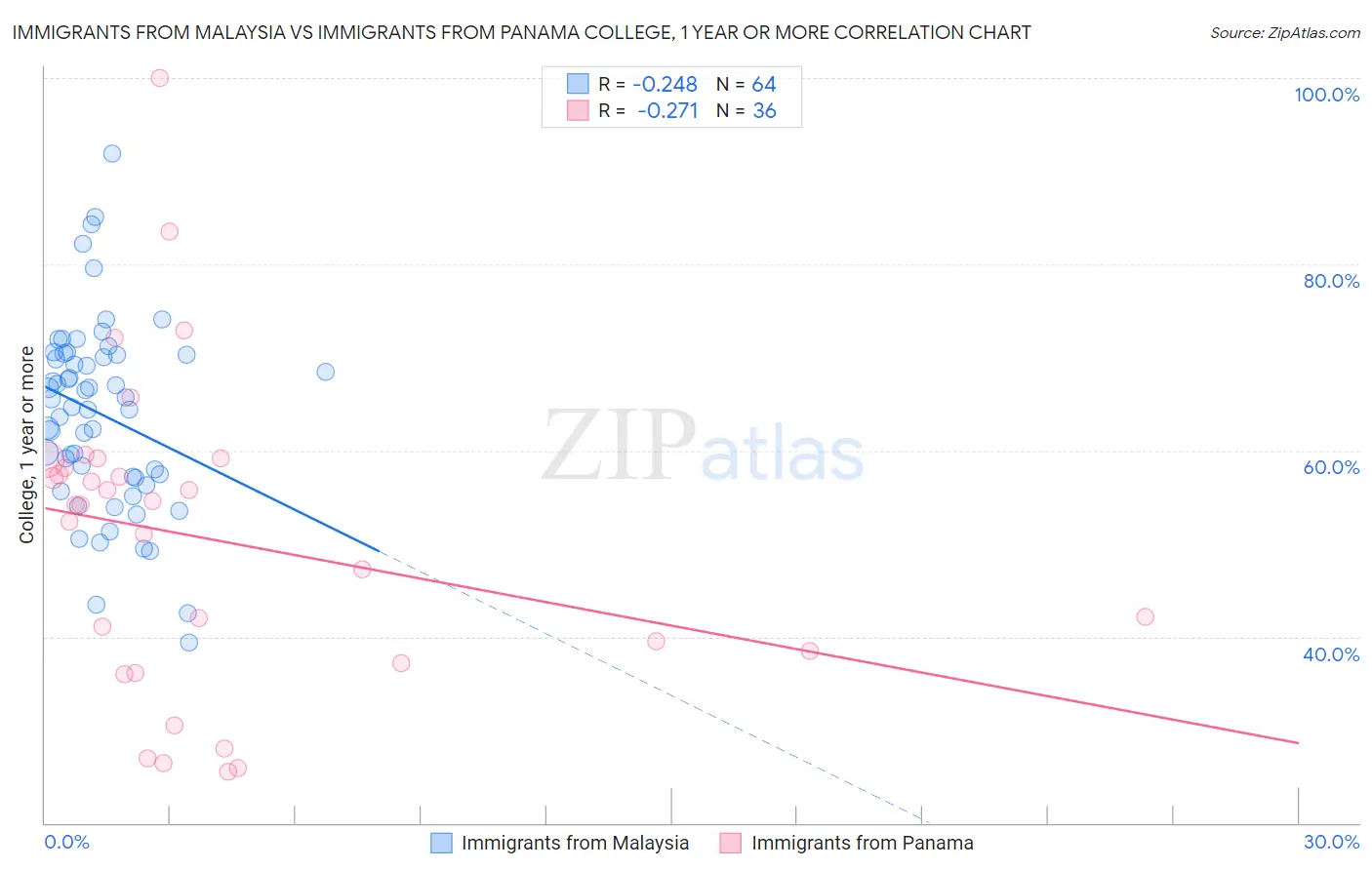 Immigrants from Malaysia vs Immigrants from Panama College, 1 year or more