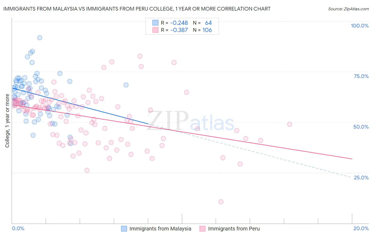 Immigrants from Malaysia vs Immigrants from Peru College, 1 year or more