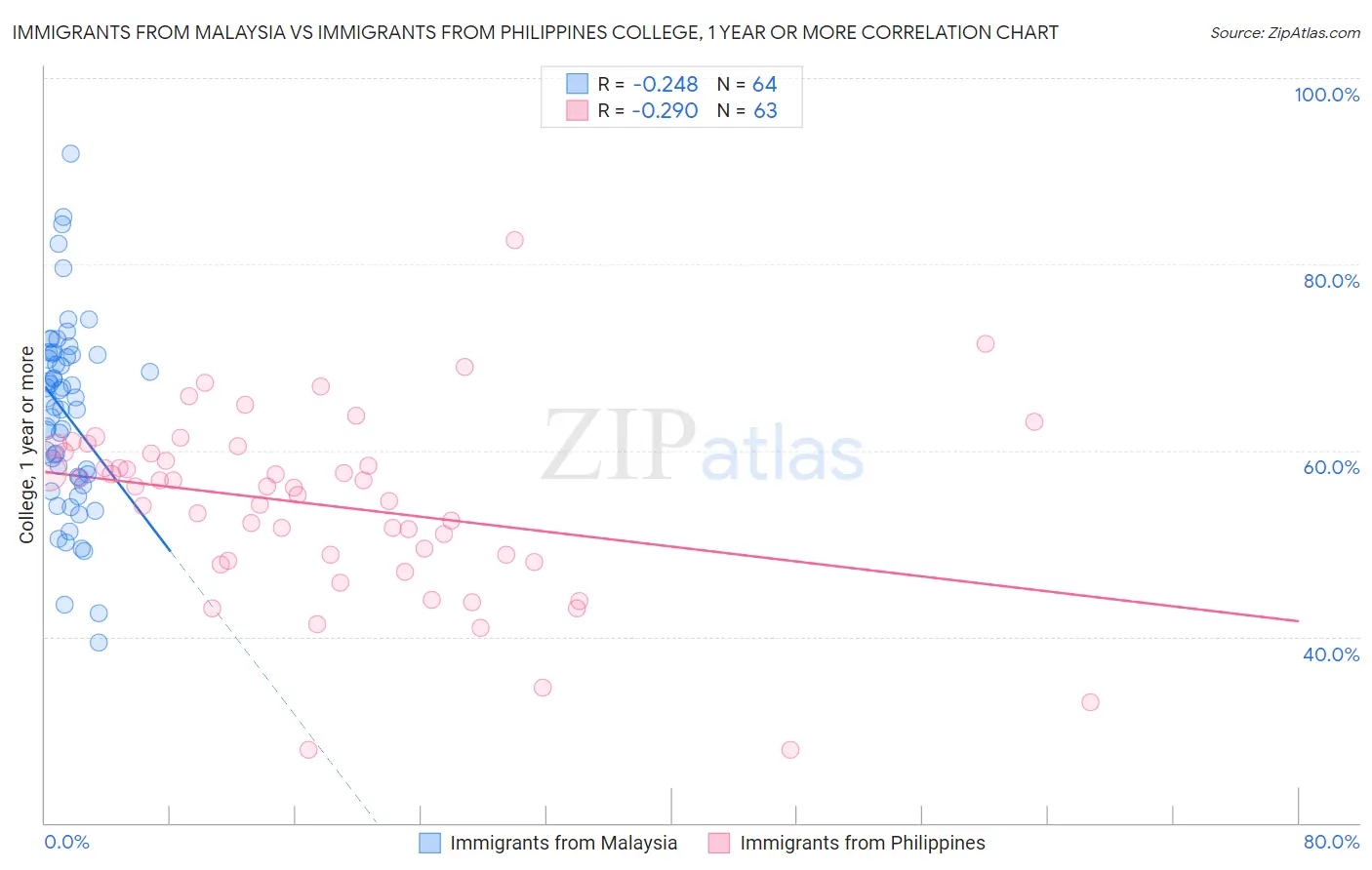 Immigrants from Malaysia vs Immigrants from Philippines College, 1 year or more