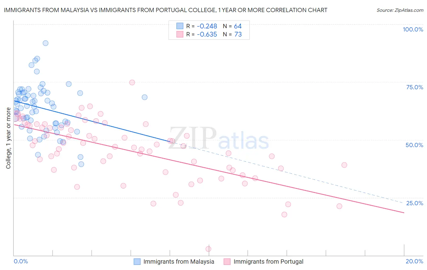 Immigrants from Malaysia vs Immigrants from Portugal College, 1 year or more