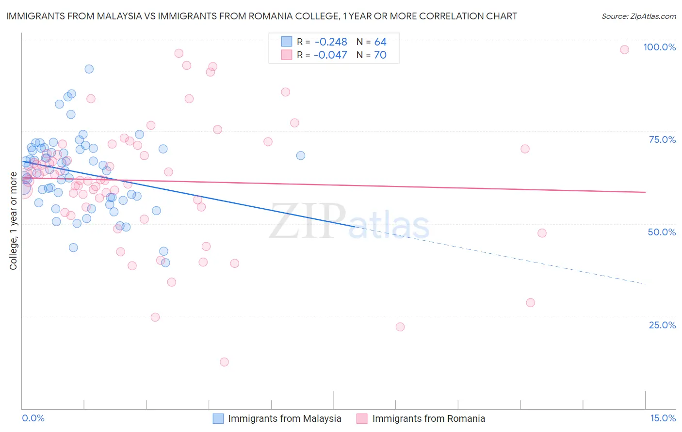 Immigrants from Malaysia vs Immigrants from Romania College, 1 year or more
