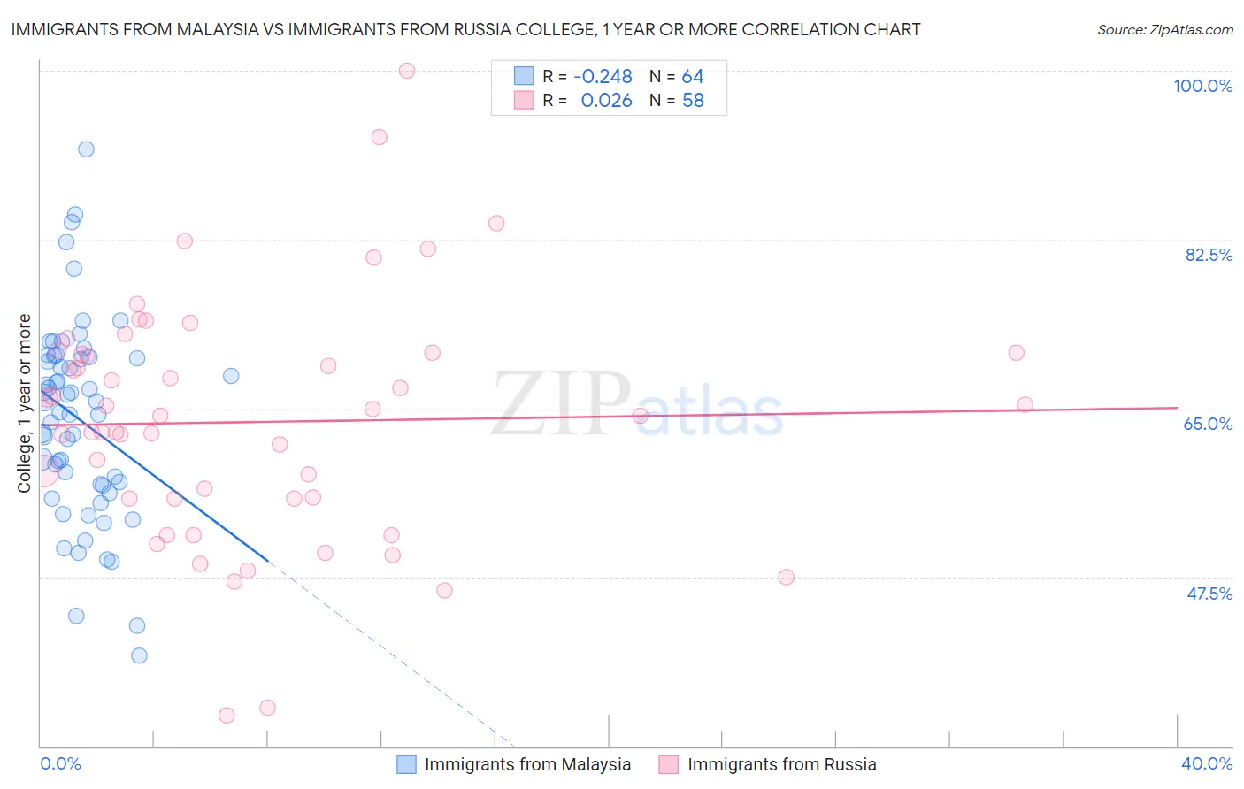 Immigrants from Malaysia vs Immigrants from Russia College, 1 year or more