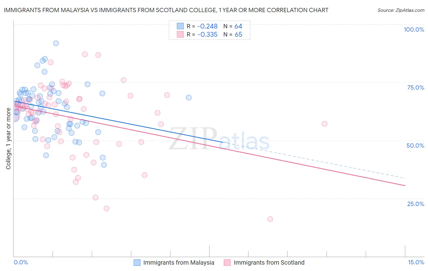 Immigrants from Malaysia vs Immigrants from Scotland College, 1 year or more