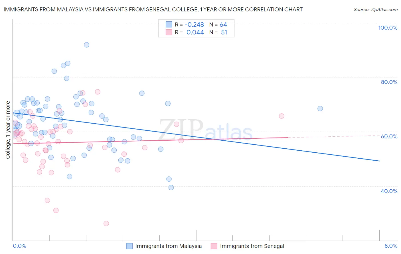 Immigrants from Malaysia vs Immigrants from Senegal College, 1 year or more