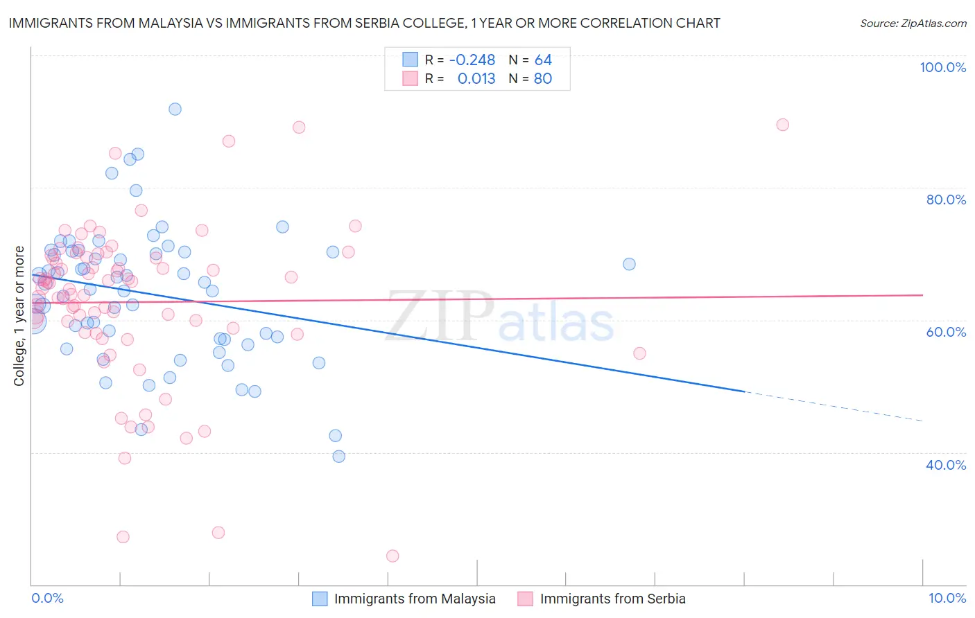 Immigrants from Malaysia vs Immigrants from Serbia College, 1 year or more