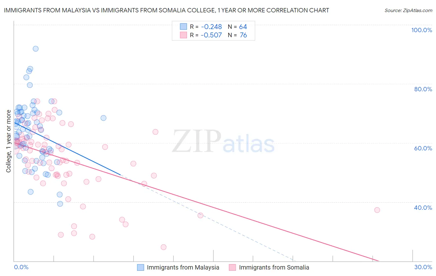Immigrants from Malaysia vs Immigrants from Somalia College, 1 year or more