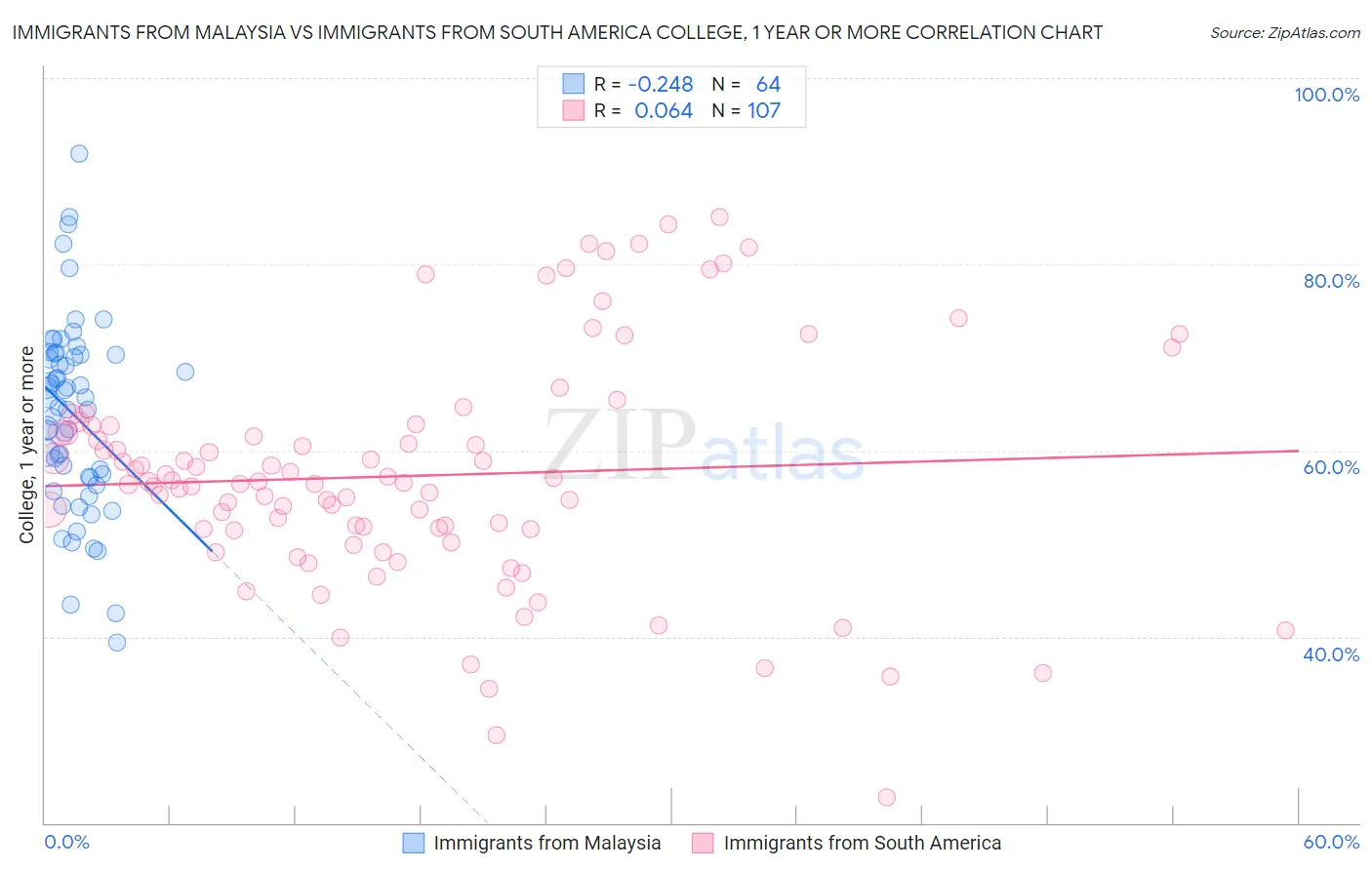 Immigrants from Malaysia vs Immigrants from South America College, 1 year or more