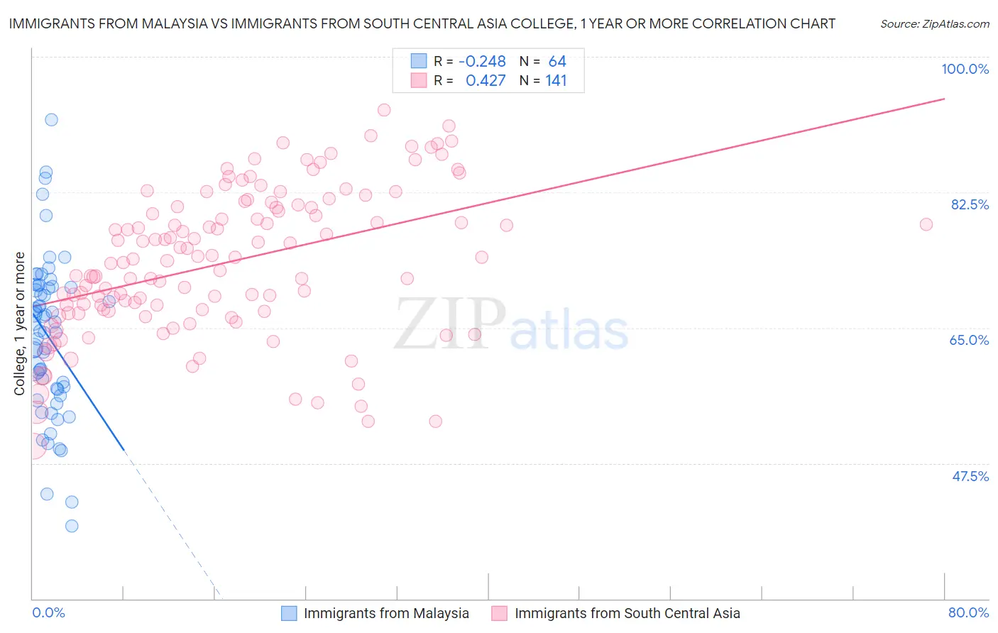 Immigrants from Malaysia vs Immigrants from South Central Asia College, 1 year or more