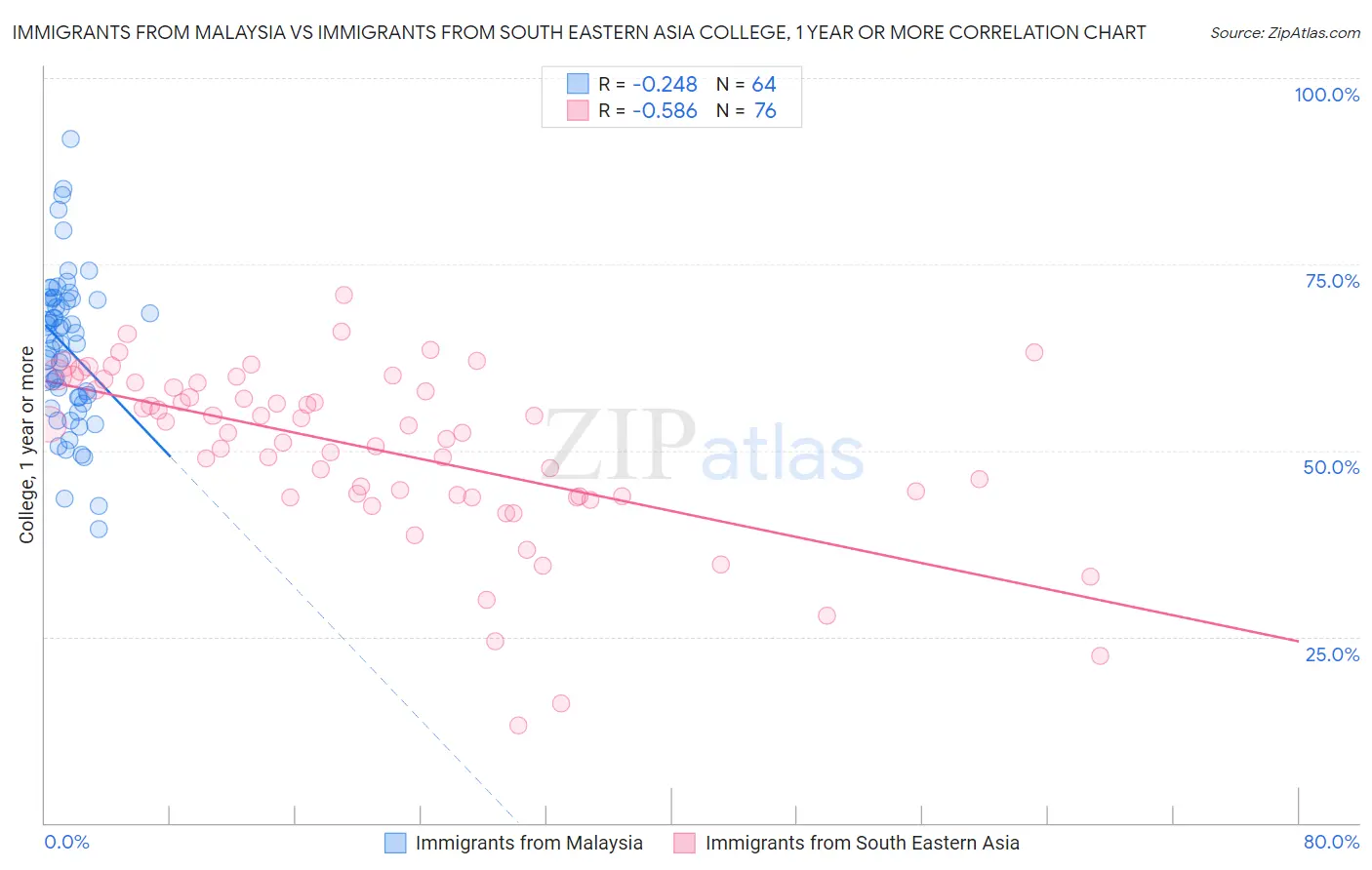 Immigrants from Malaysia vs Immigrants from South Eastern Asia College, 1 year or more