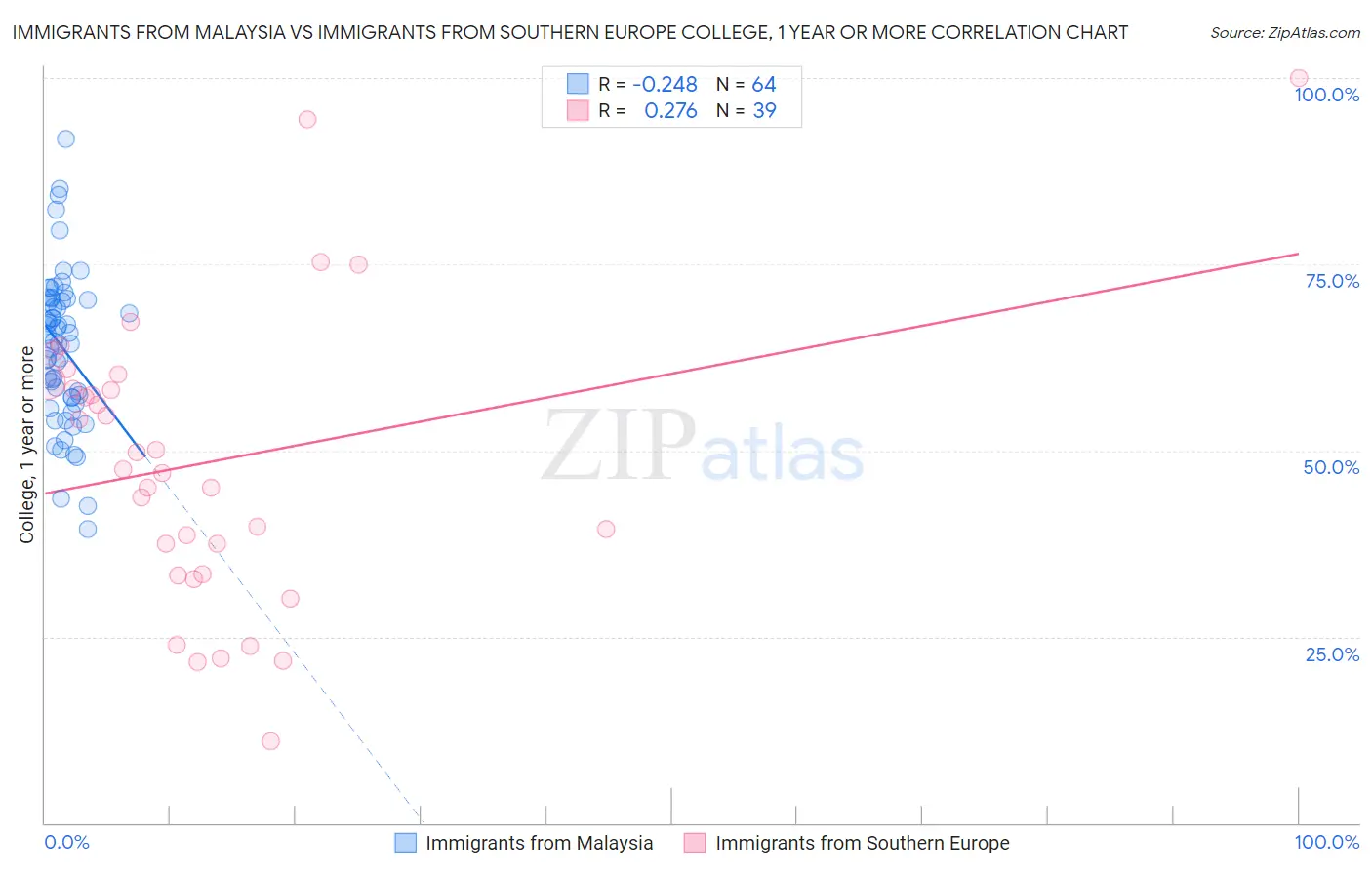 Immigrants from Malaysia vs Immigrants from Southern Europe College, 1 year or more