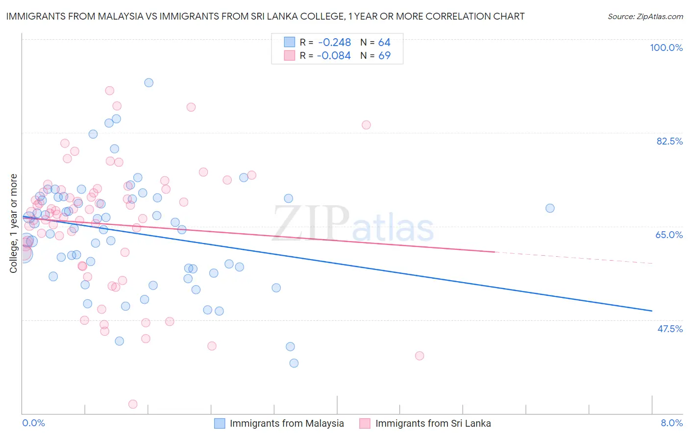 Immigrants from Malaysia vs Immigrants from Sri Lanka College, 1 year or more