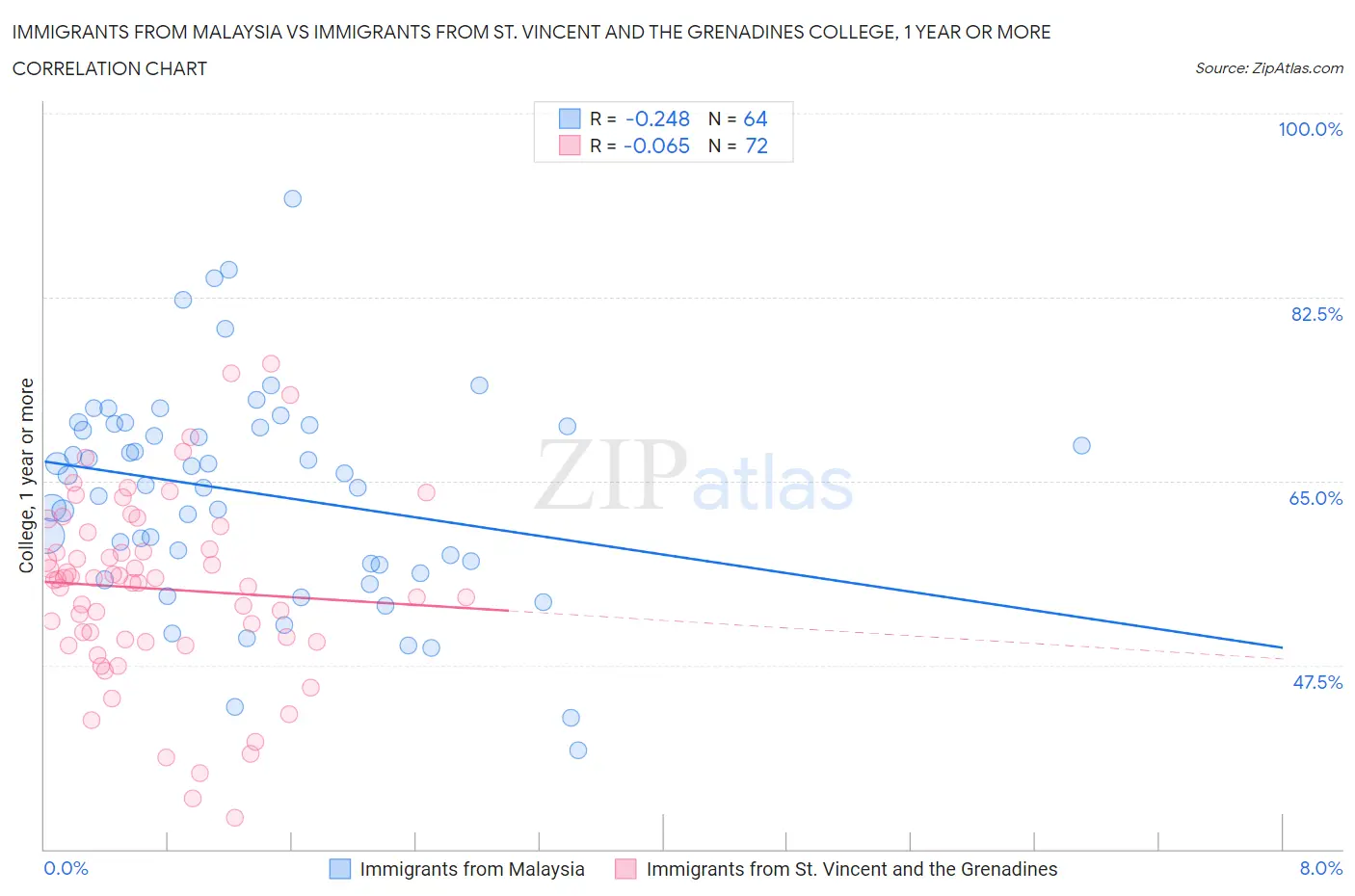 Immigrants from Malaysia vs Immigrants from St. Vincent and the Grenadines College, 1 year or more