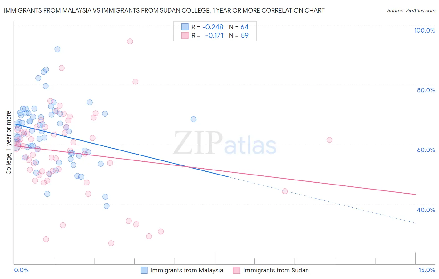 Immigrants from Malaysia vs Immigrants from Sudan College, 1 year or more