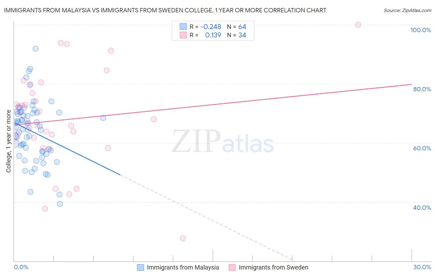 Immigrants from Malaysia vs Immigrants from Sweden College, 1 year or more