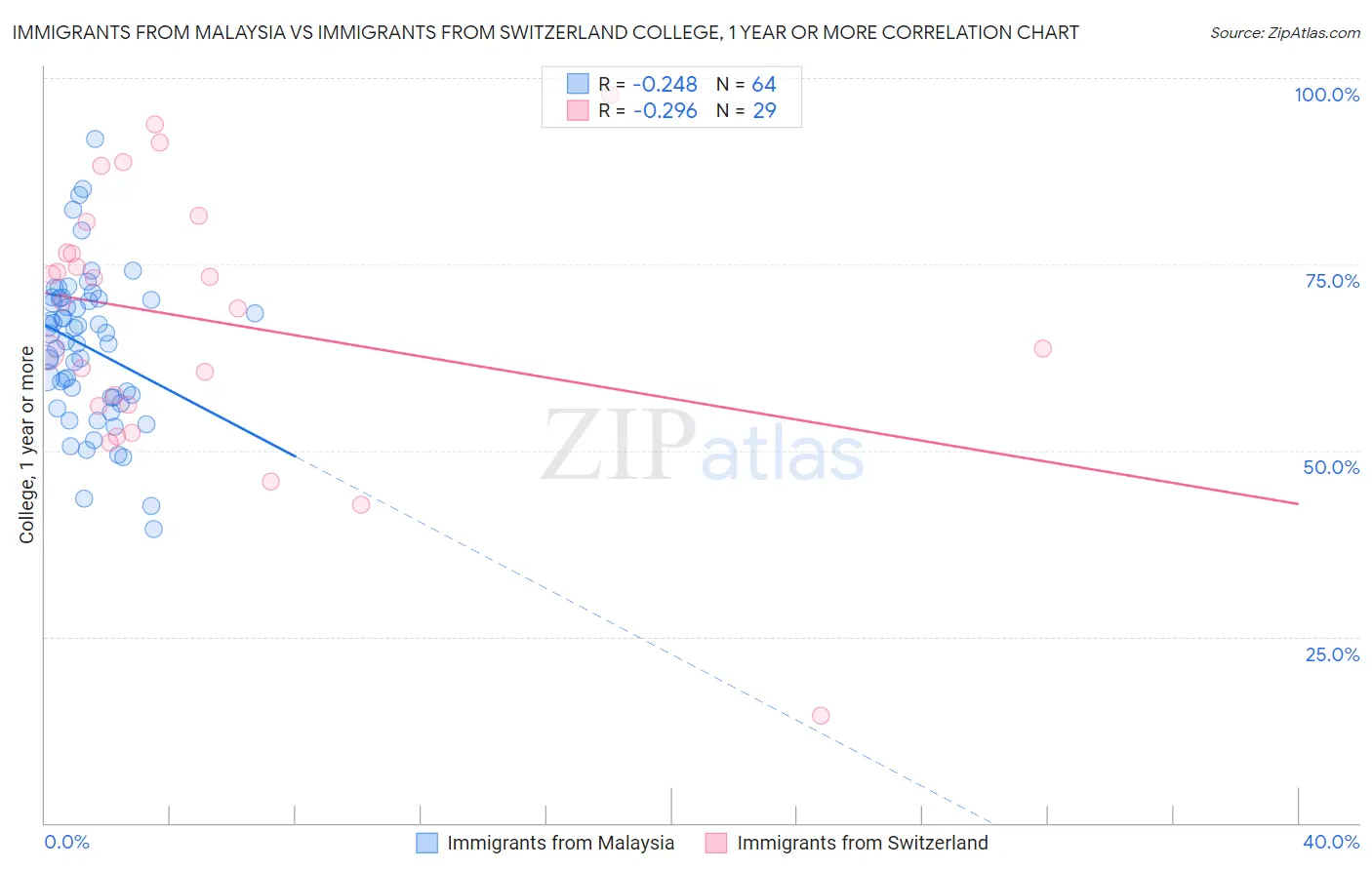 Immigrants from Malaysia vs Immigrants from Switzerland College, 1 year or more