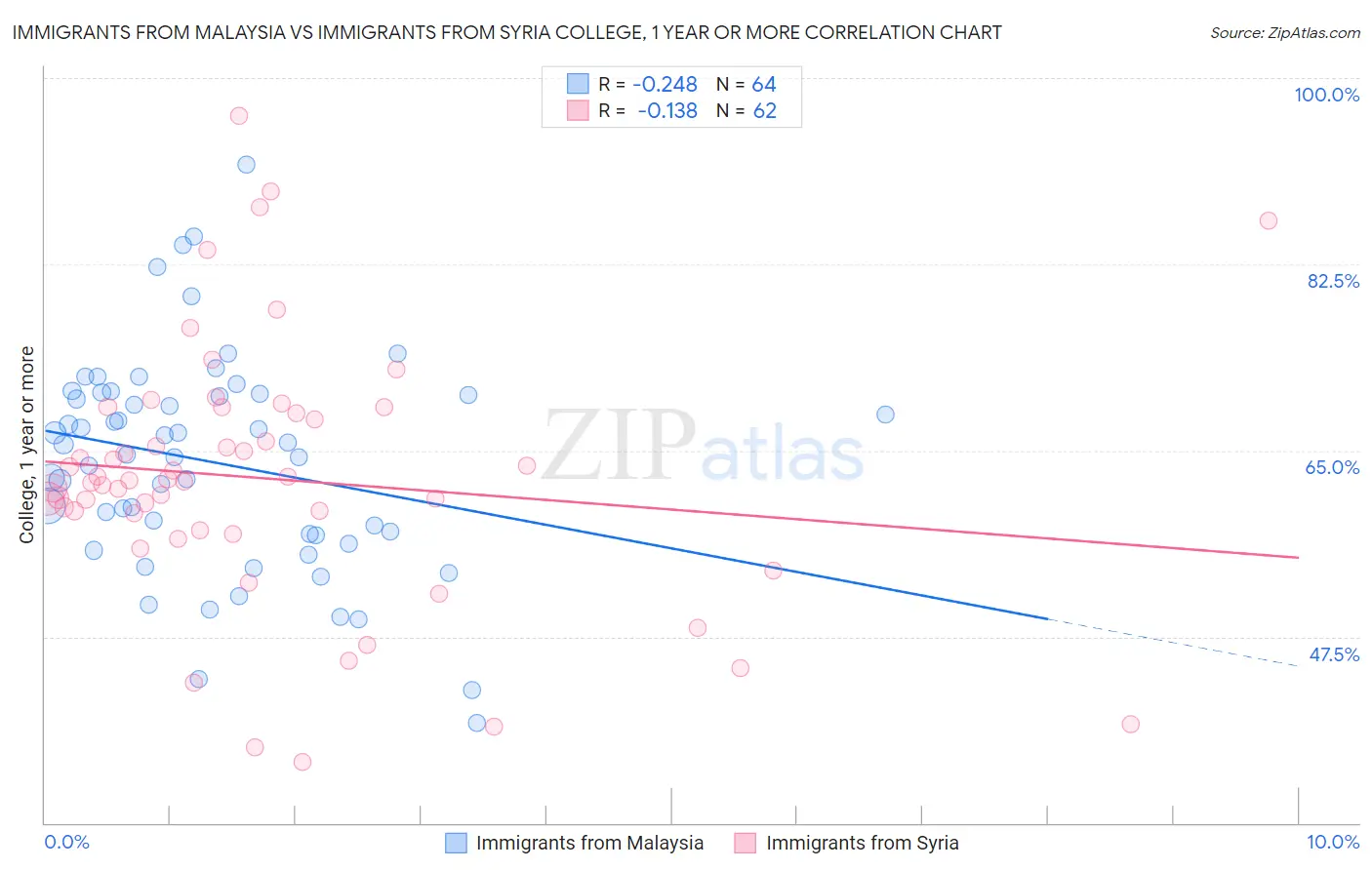 Immigrants from Malaysia vs Immigrants from Syria College, 1 year or more