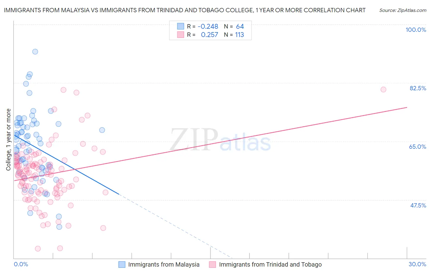 Immigrants from Malaysia vs Immigrants from Trinidad and Tobago College, 1 year or more