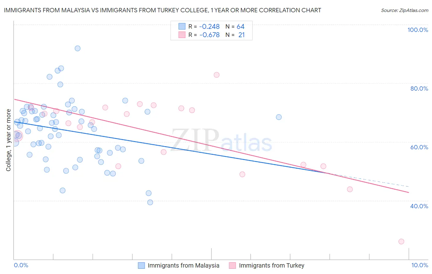 Immigrants from Malaysia vs Immigrants from Turkey College, 1 year or more