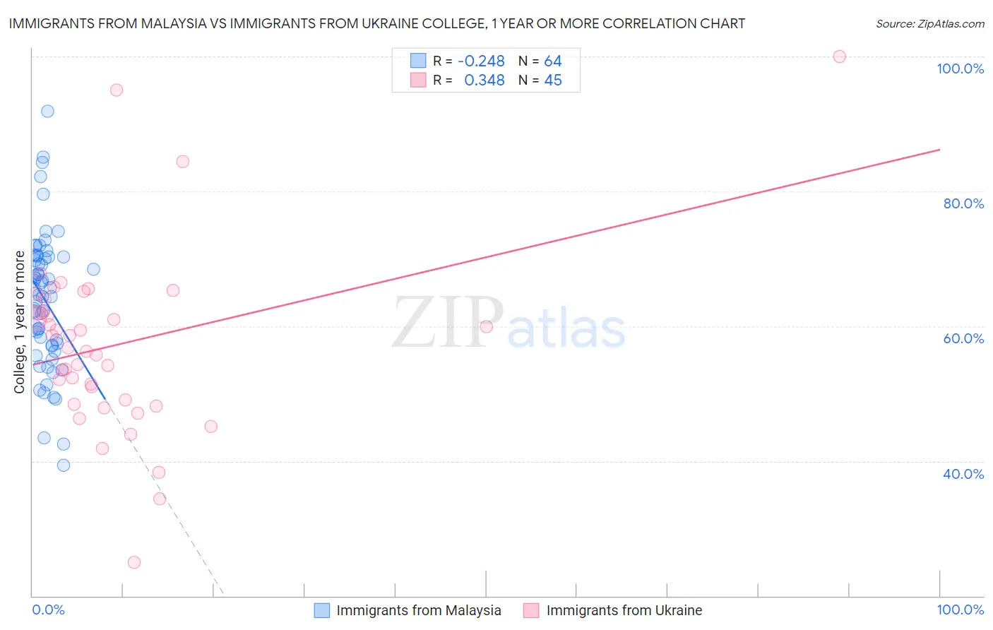 Immigrants from Malaysia vs Immigrants from Ukraine College, 1 year or more