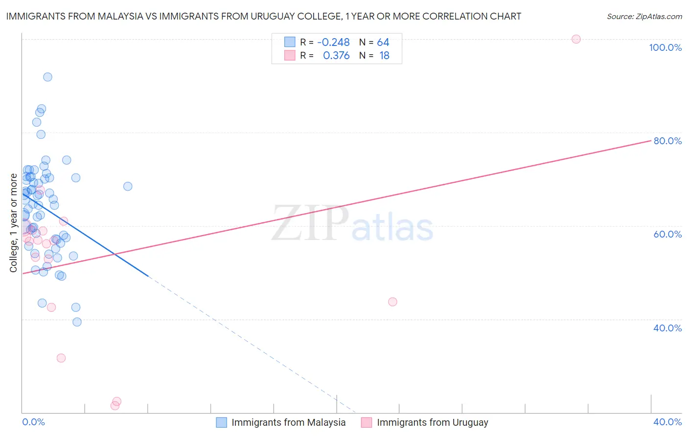 Immigrants from Malaysia vs Immigrants from Uruguay College, 1 year or more