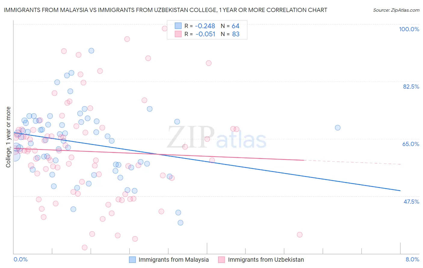 Immigrants from Malaysia vs Immigrants from Uzbekistan College, 1 year or more