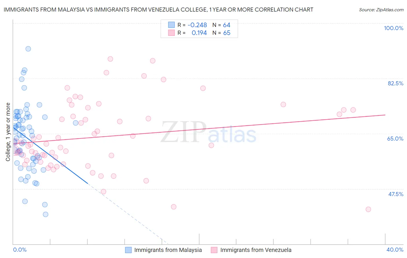 Immigrants from Malaysia vs Immigrants from Venezuela College, 1 year or more