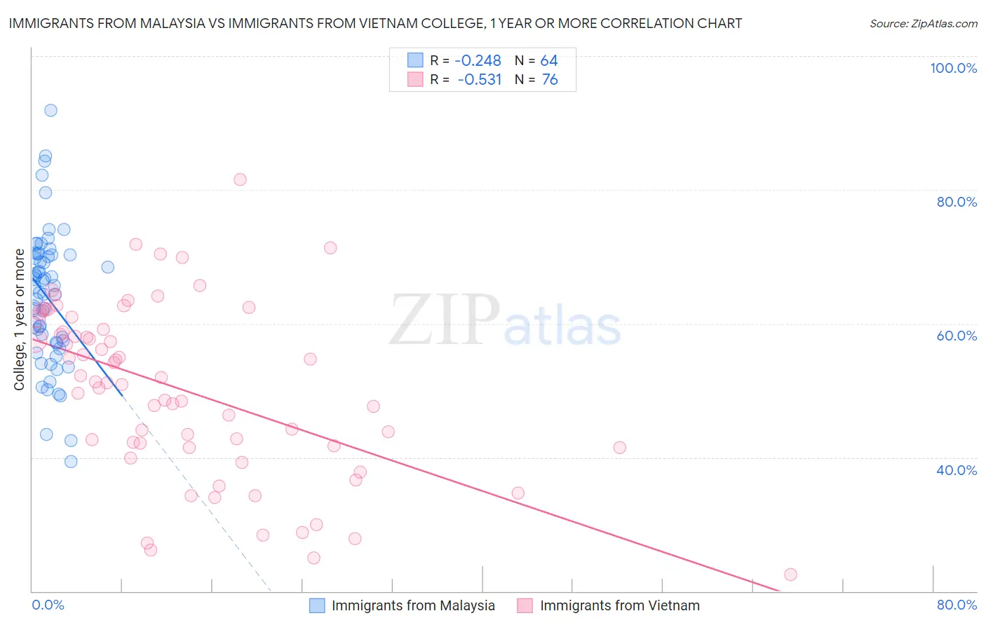 Immigrants from Malaysia vs Immigrants from Vietnam College, 1 year or more