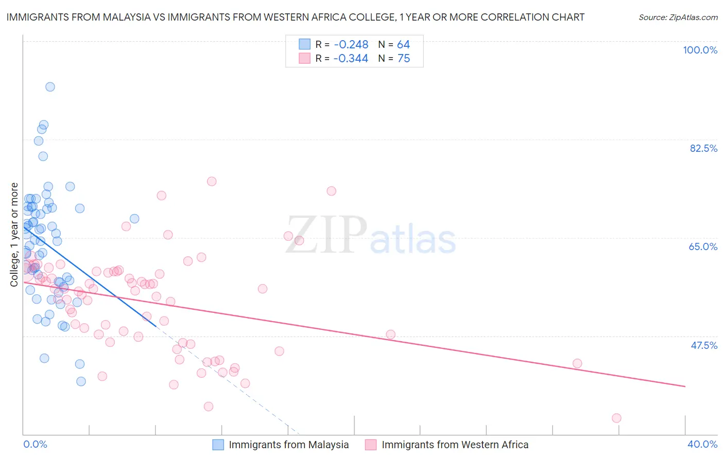 Immigrants from Malaysia vs Immigrants from Western Africa College, 1 year or more