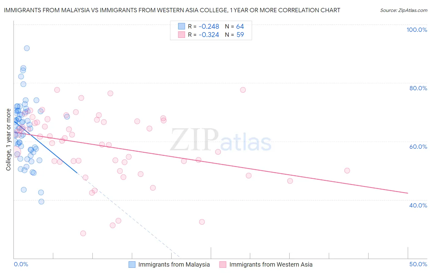Immigrants from Malaysia vs Immigrants from Western Asia College, 1 year or more