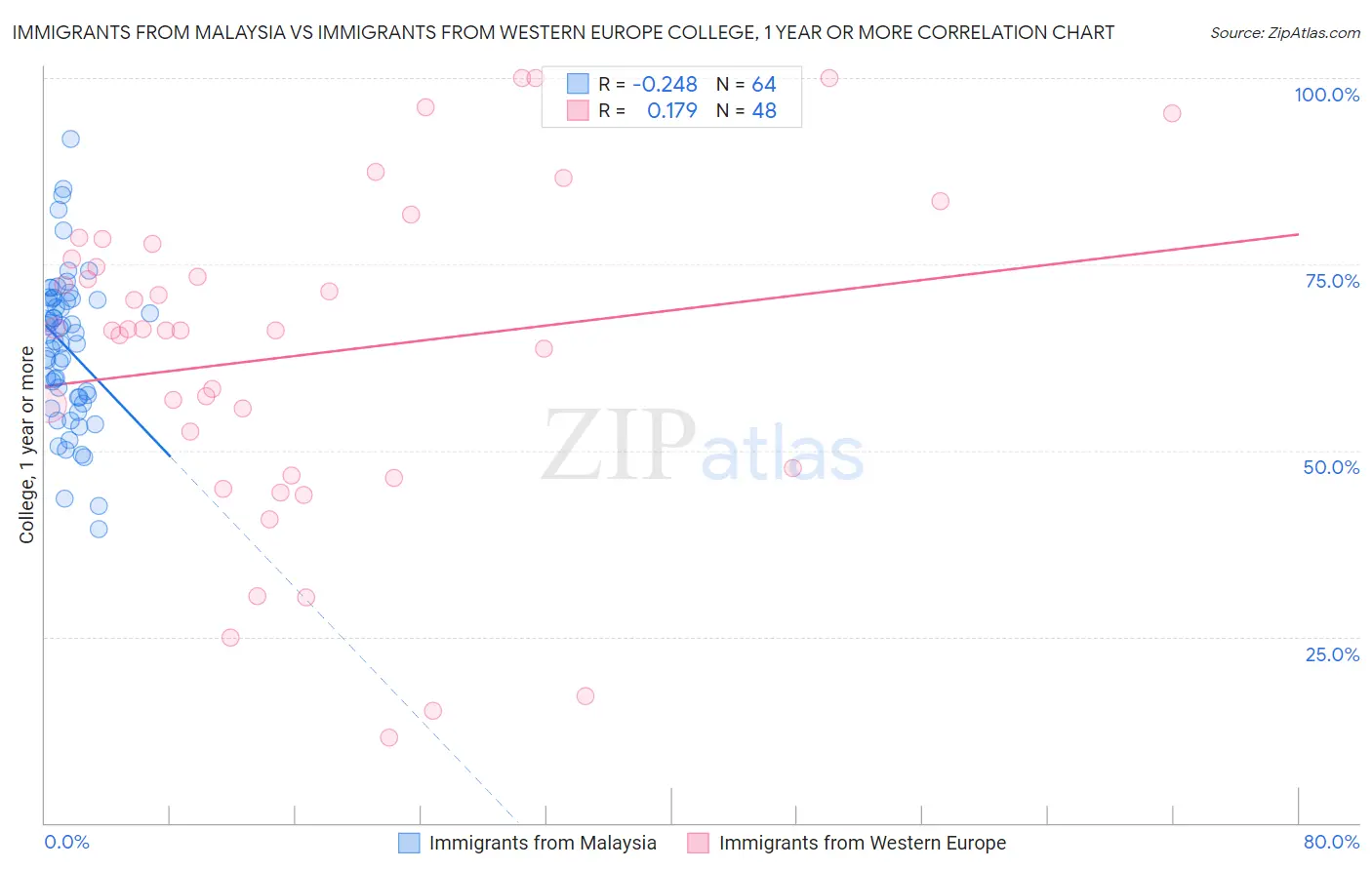 Immigrants from Malaysia vs Immigrants from Western Europe College, 1 year or more