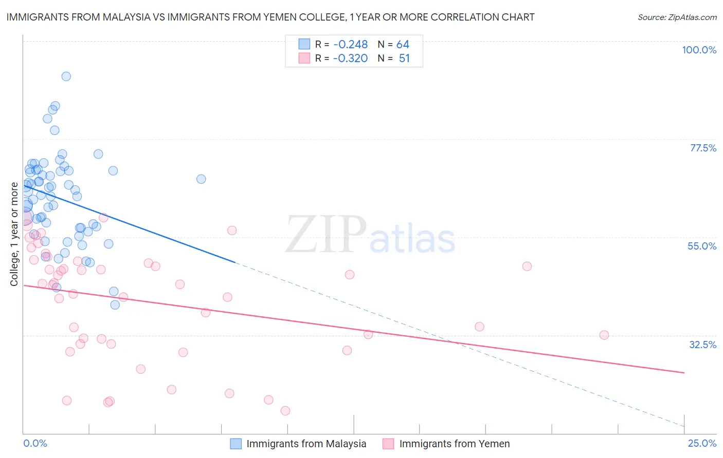 Immigrants from Malaysia vs Immigrants from Yemen College, 1 year or more