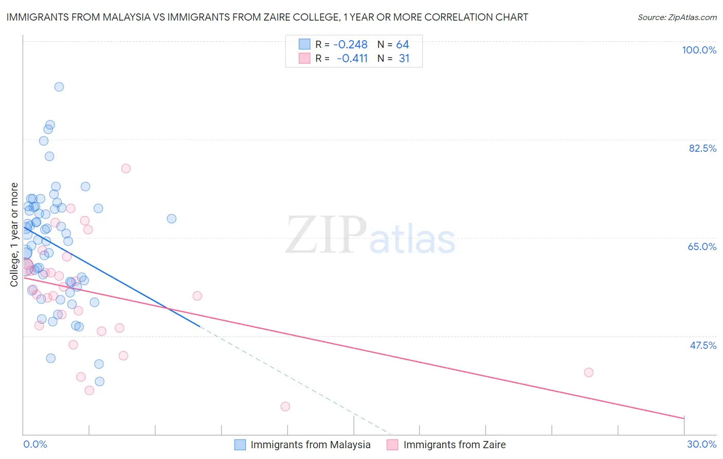 Immigrants from Malaysia vs Immigrants from Zaire College, 1 year or more