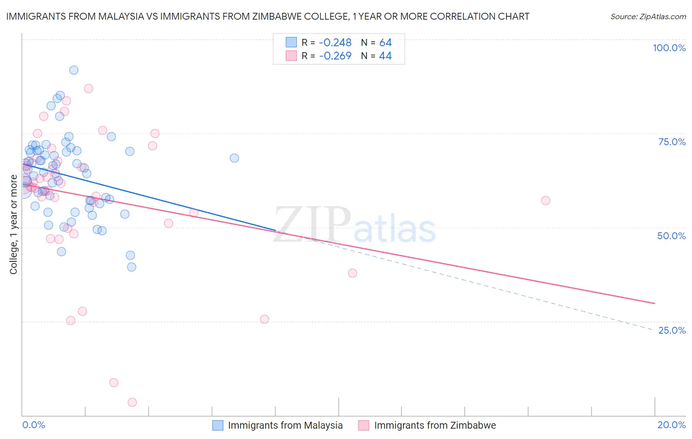 Immigrants from Malaysia vs Immigrants from Zimbabwe College, 1 year or more