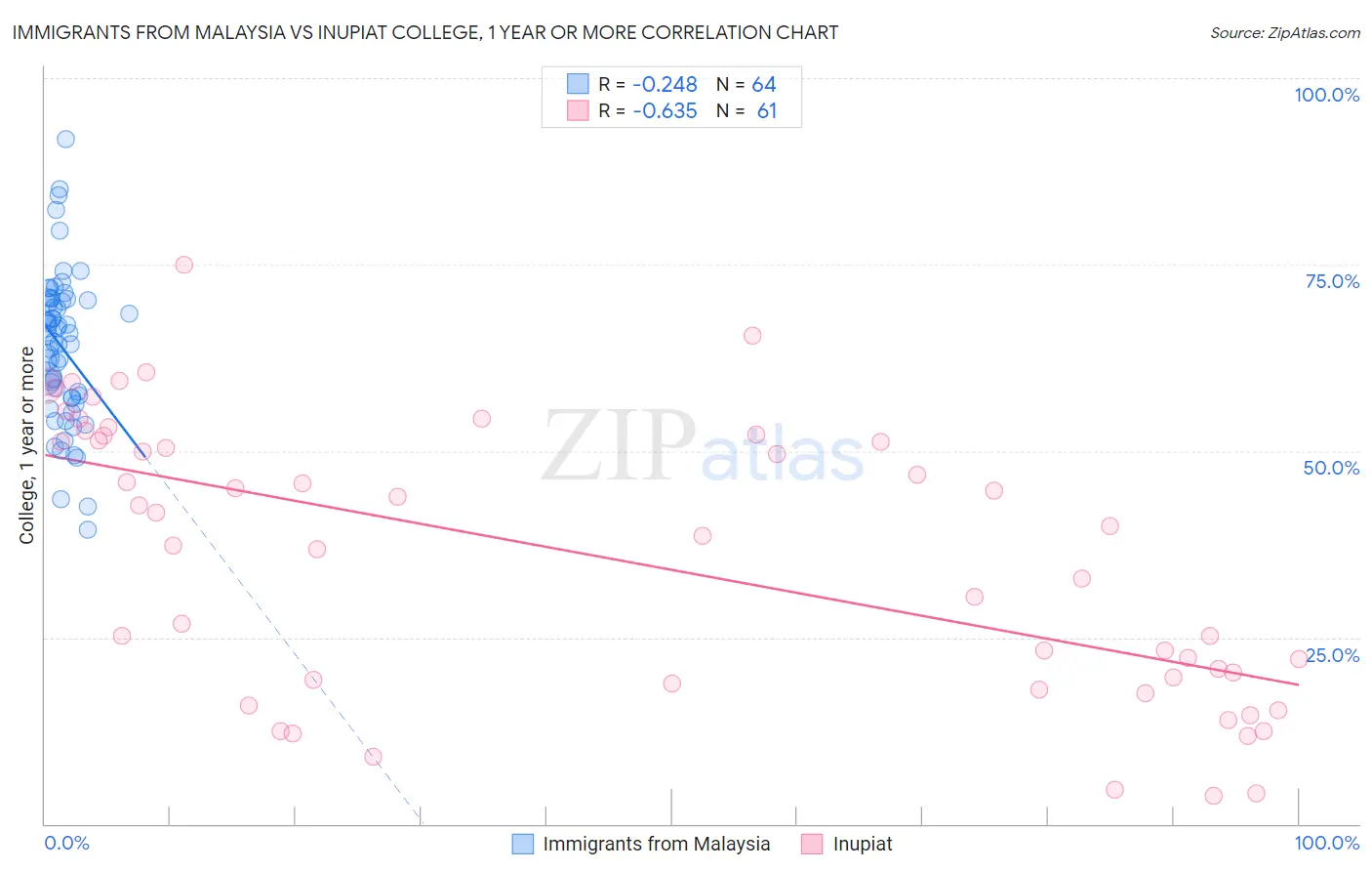 Immigrants from Malaysia vs Inupiat College, 1 year or more