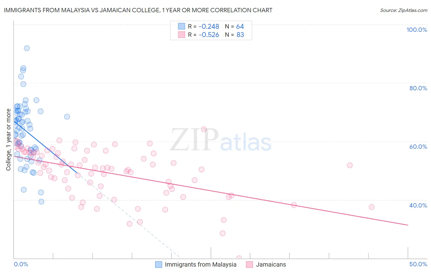 Immigrants from Malaysia vs Jamaican College, 1 year or more