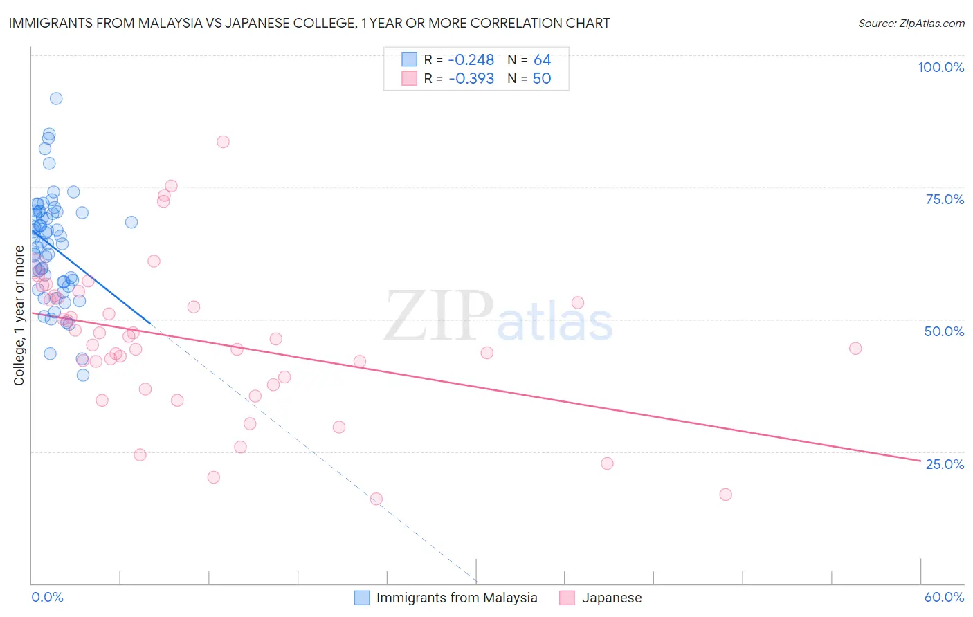 Immigrants from Malaysia vs Japanese College, 1 year or more