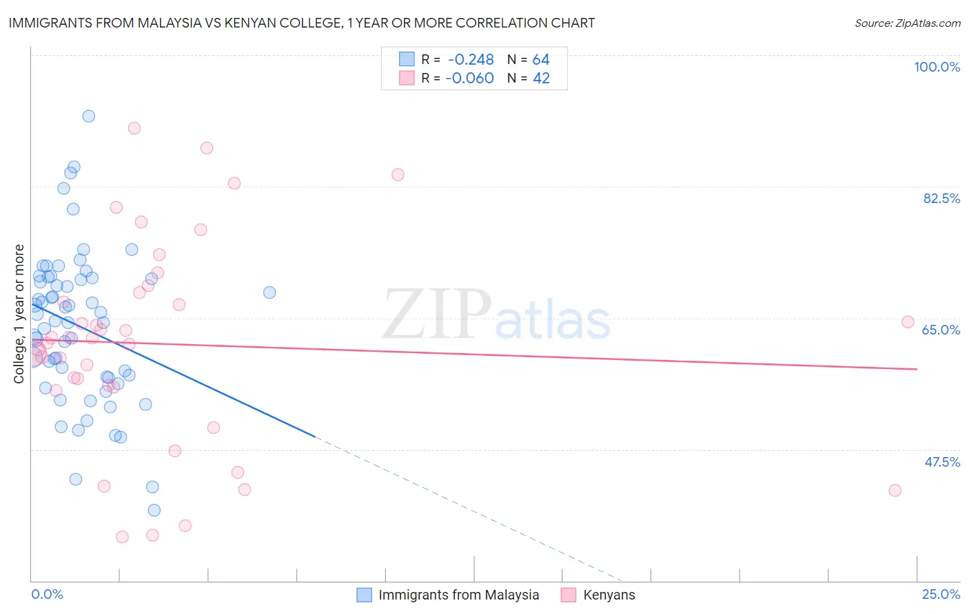Immigrants from Malaysia vs Kenyan College, 1 year or more