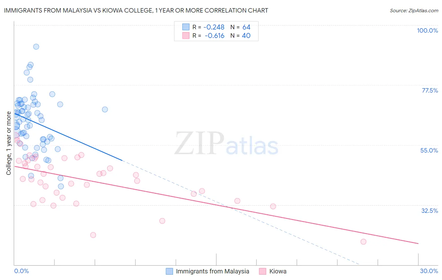 Immigrants from Malaysia vs Kiowa College, 1 year or more