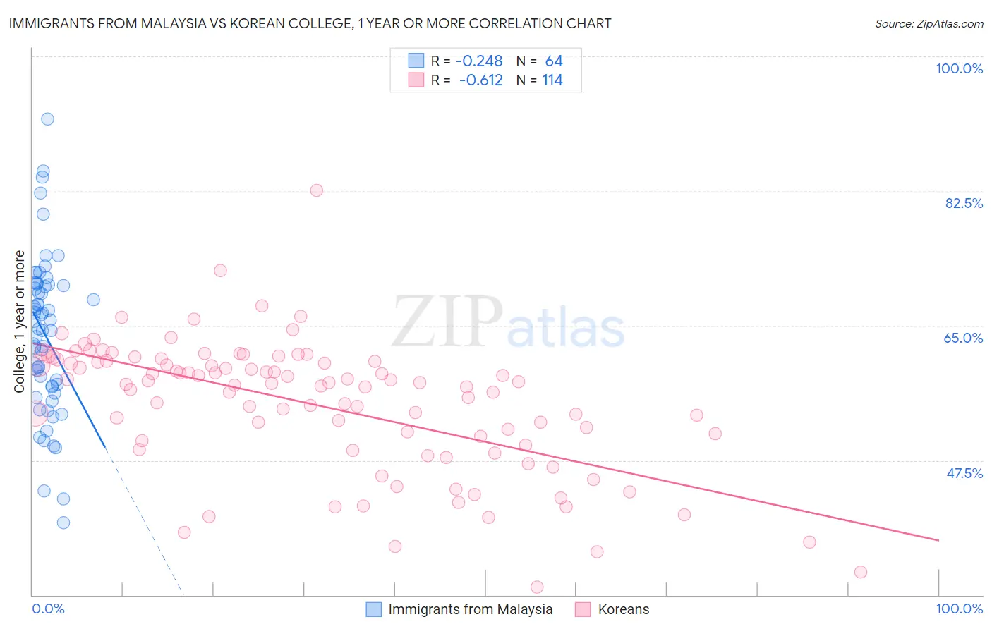 Immigrants from Malaysia vs Korean College, 1 year or more