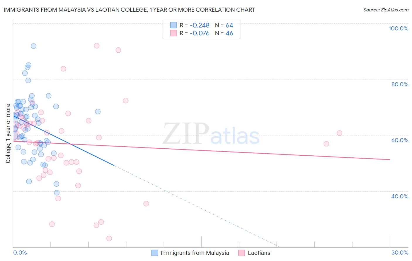Immigrants from Malaysia vs Laotian College, 1 year or more