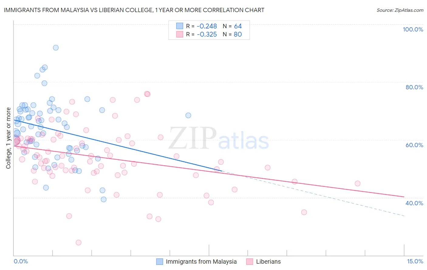 Immigrants from Malaysia vs Liberian College, 1 year or more