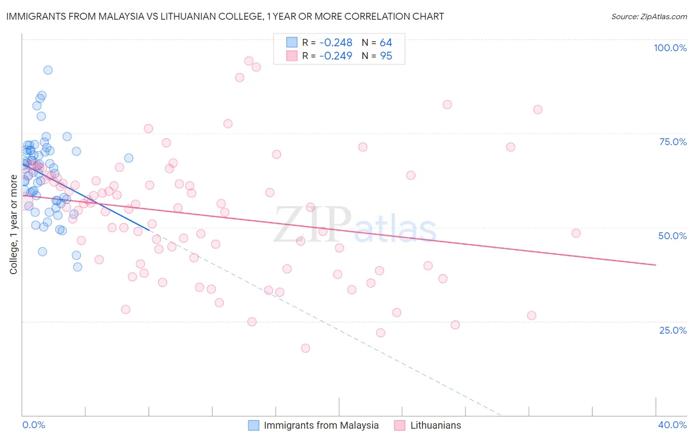 Immigrants from Malaysia vs Lithuanian College, 1 year or more