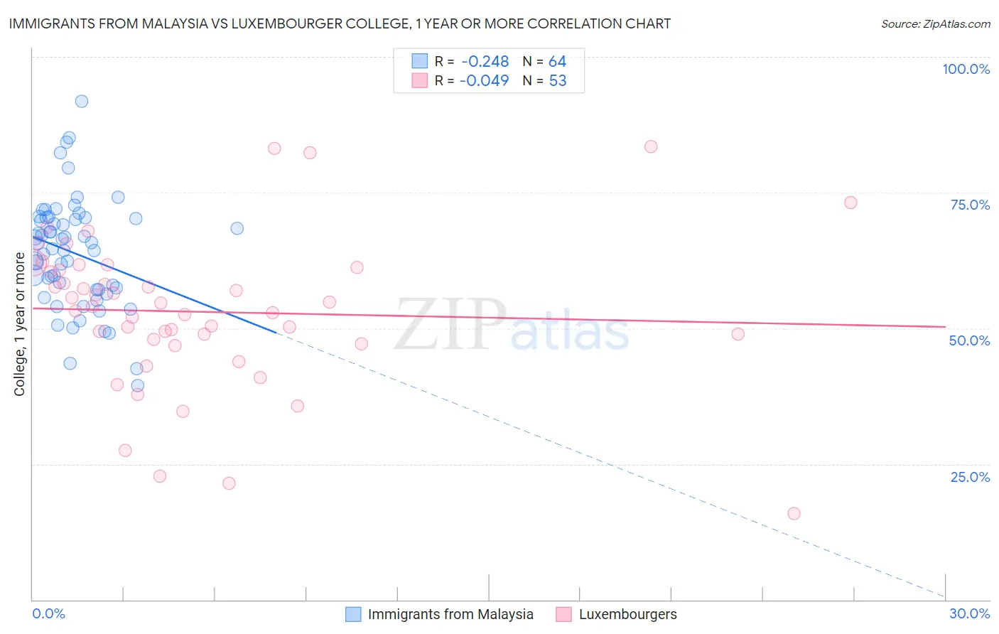 Immigrants from Malaysia vs Luxembourger College, 1 year or more