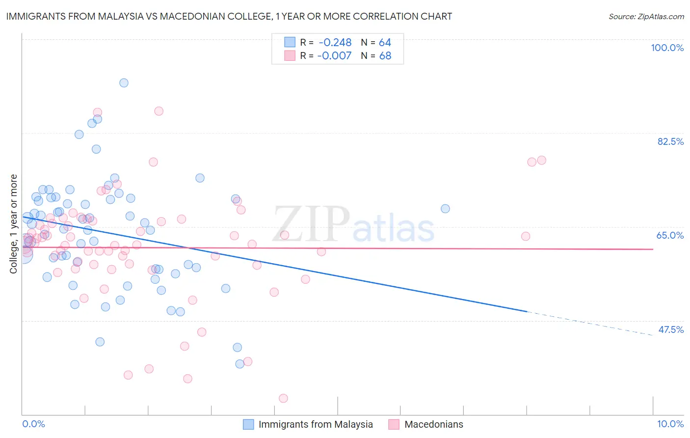 Immigrants from Malaysia vs Macedonian College, 1 year or more
