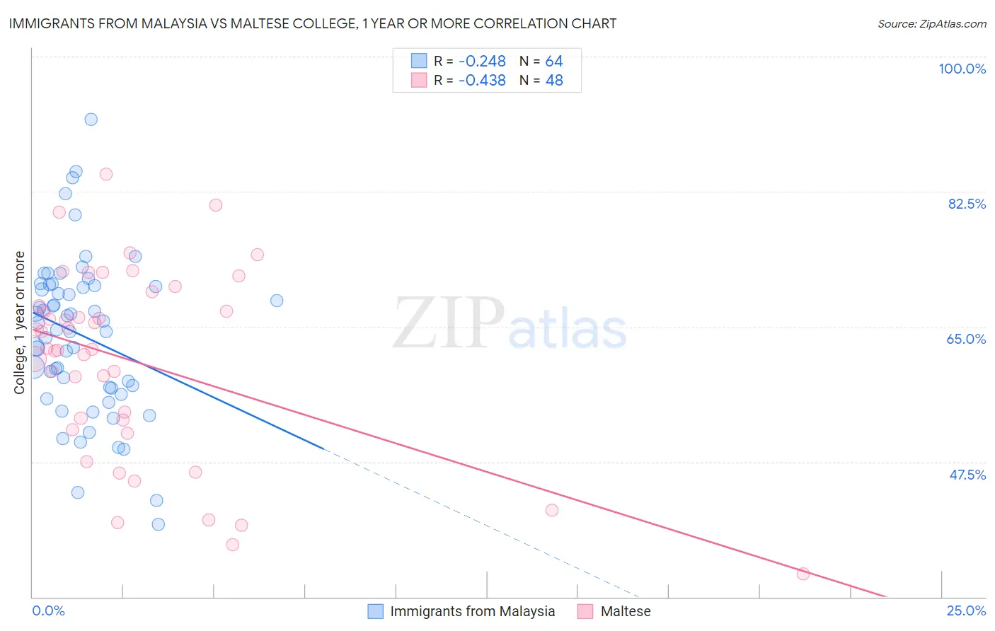 Immigrants from Malaysia vs Maltese College, 1 year or more
