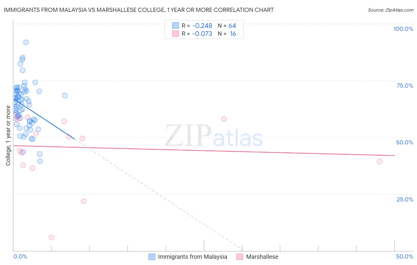 Immigrants from Malaysia vs Marshallese College, 1 year or more